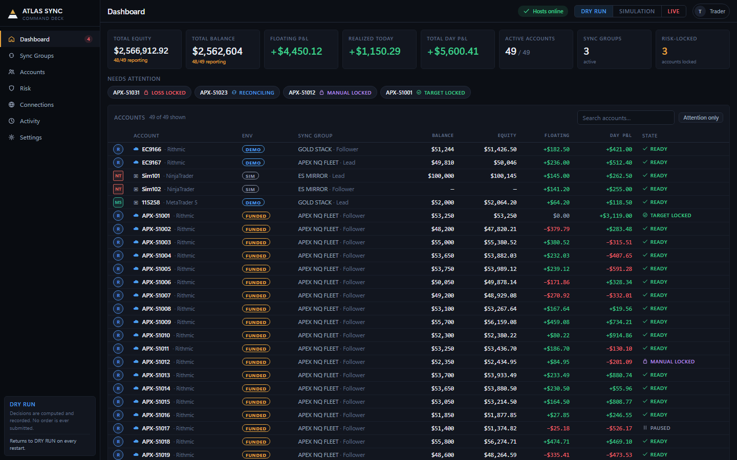 The ATLAS Sync Command Deck dashboard: portfolio equity, balance, floating and realized P&L tiles above a live table of 49 accounts with per-account balance, equity, P&L, and sync state.