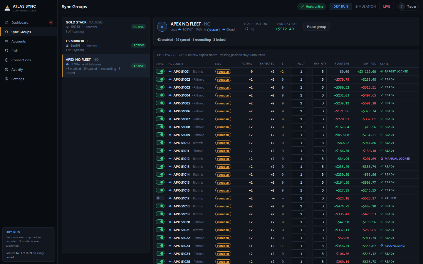 A Sync Group fleet view: a lead account with dozens of followers, each showing expected versus actual position, multiplier, and per-account state.